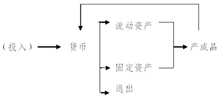 资产运动.png